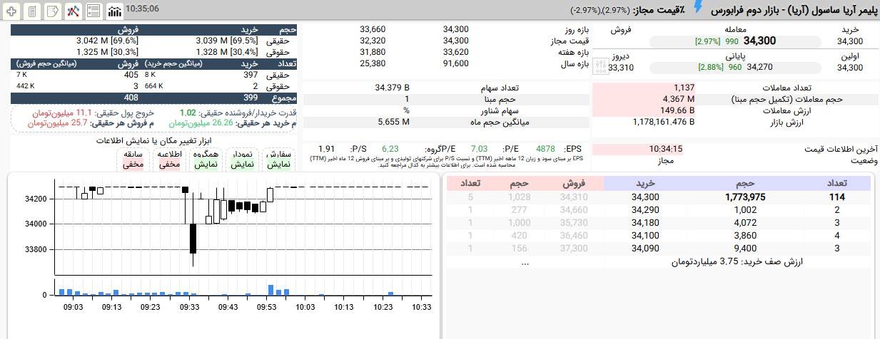 «آریا تا کنون سه بار در قیمت 3,430 تومان به صف خرید رسیده و تا کنون حدود 4,4 میلیون سهم آن…» — تصویر پیوست