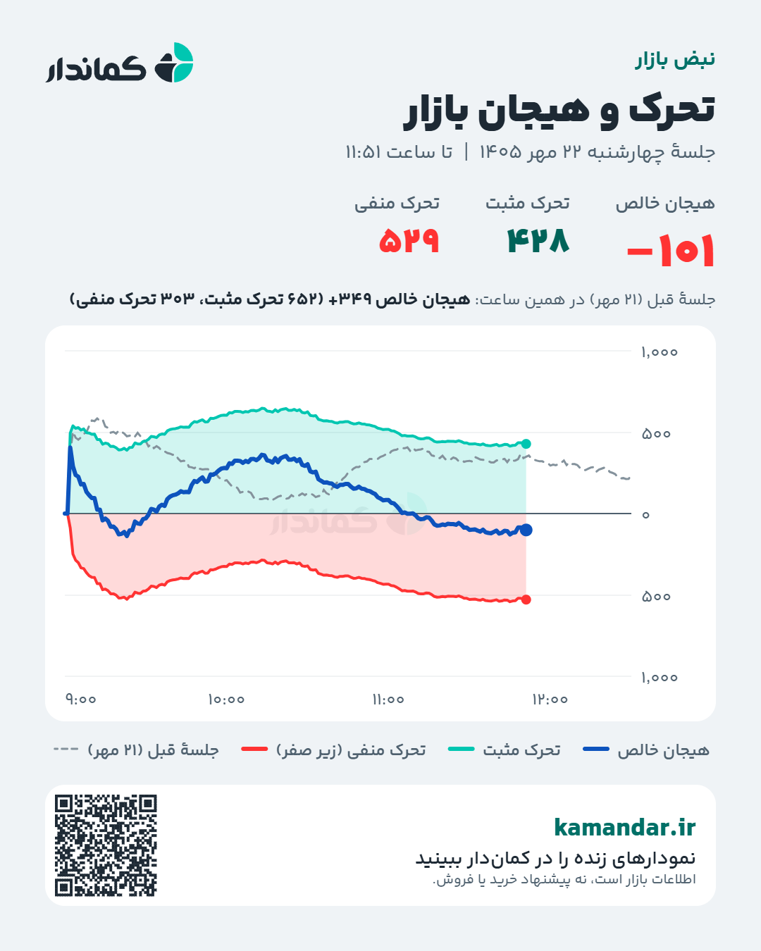 «وضعیت تحرک و هیجان بازار را در کمان‌دار به صورت لحظه‌ای و رایگان مشاهده کنید:» — تصویر پیوست