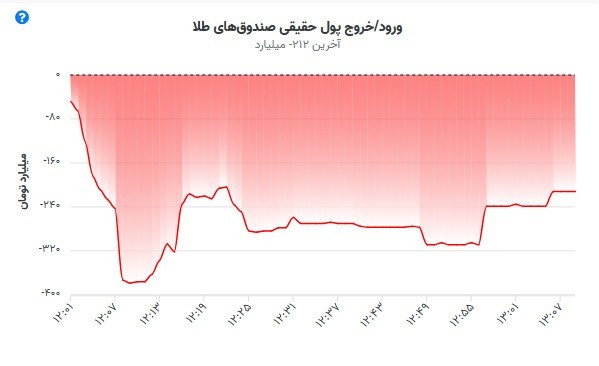 «صندوقای طلا هم بعد از ۹ روز با خروج پول حقیقی معاملات خودش رو شروع کرده!» — تصویر پیوست