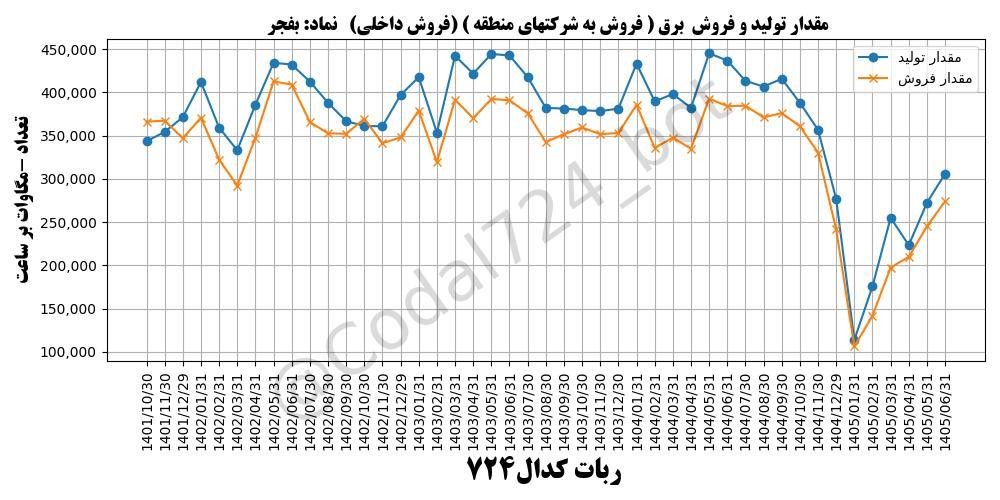 «برگشت پر شتاب تولید بفجر به مسیر عادی ،» — تصویر پیوست