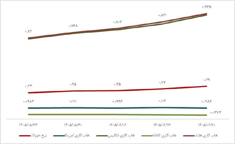 «طی یک ماه اخیر، نرخ خوراک پتروشیمی‌ها از حدود ۲۳ سنت به نزدیک ۲۹ سنت افزایش یافته است.» — تصویر پیوست