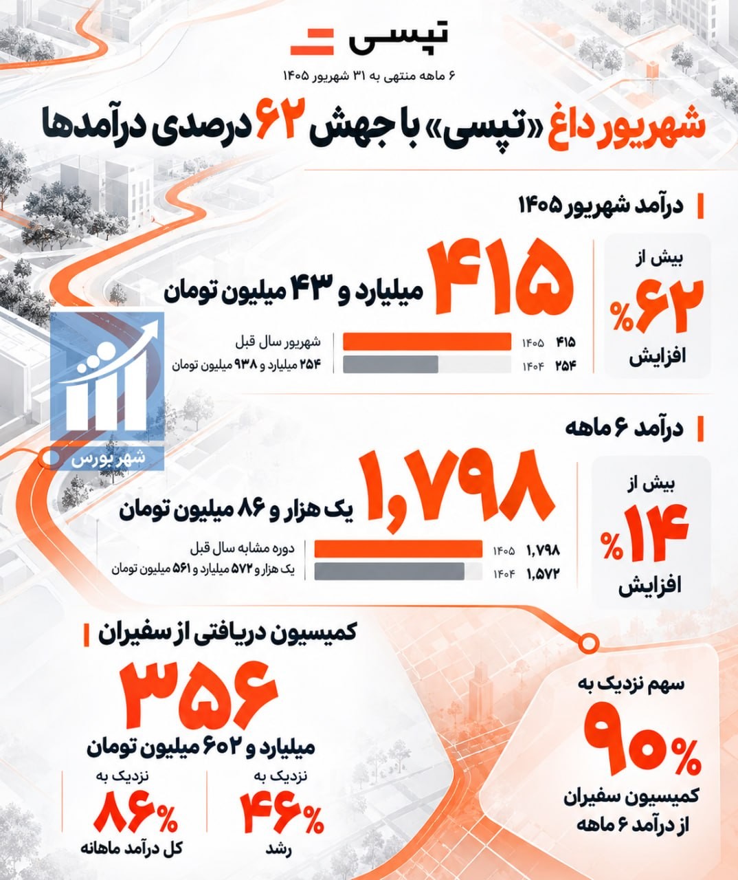 «شهریور داغ تپسی با جهش ۶۲ درصدی درآمدها» — تصویر پیوست