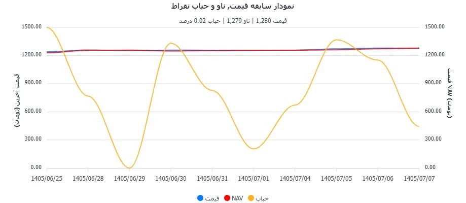 «کاهش حباب در صندوق‌های نقره» — تصویر پیوست
