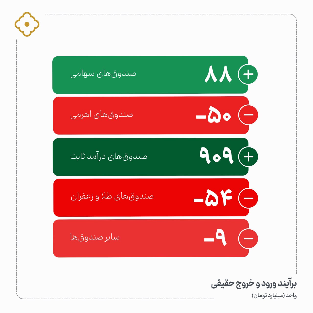«برآیند ورود و خروج حقیقی» — تصویر پیوست