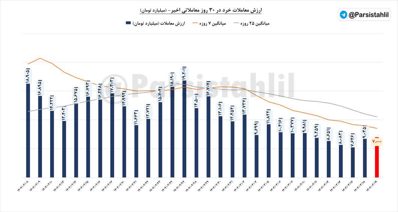 «ارزش معاملات خرد (سهام+حق تقدم+صندوق های سهامی) امروز بازار مورخ 19 خرداد 1404 مبلغ 7000…» — تصویر پیوست