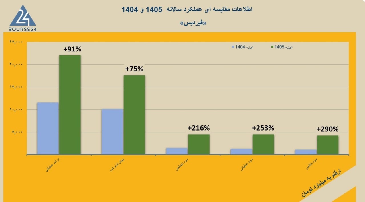 «در آستانه عرضه اولیه ؛ فرمول طلایی فپردیس» — تصویر پیوست