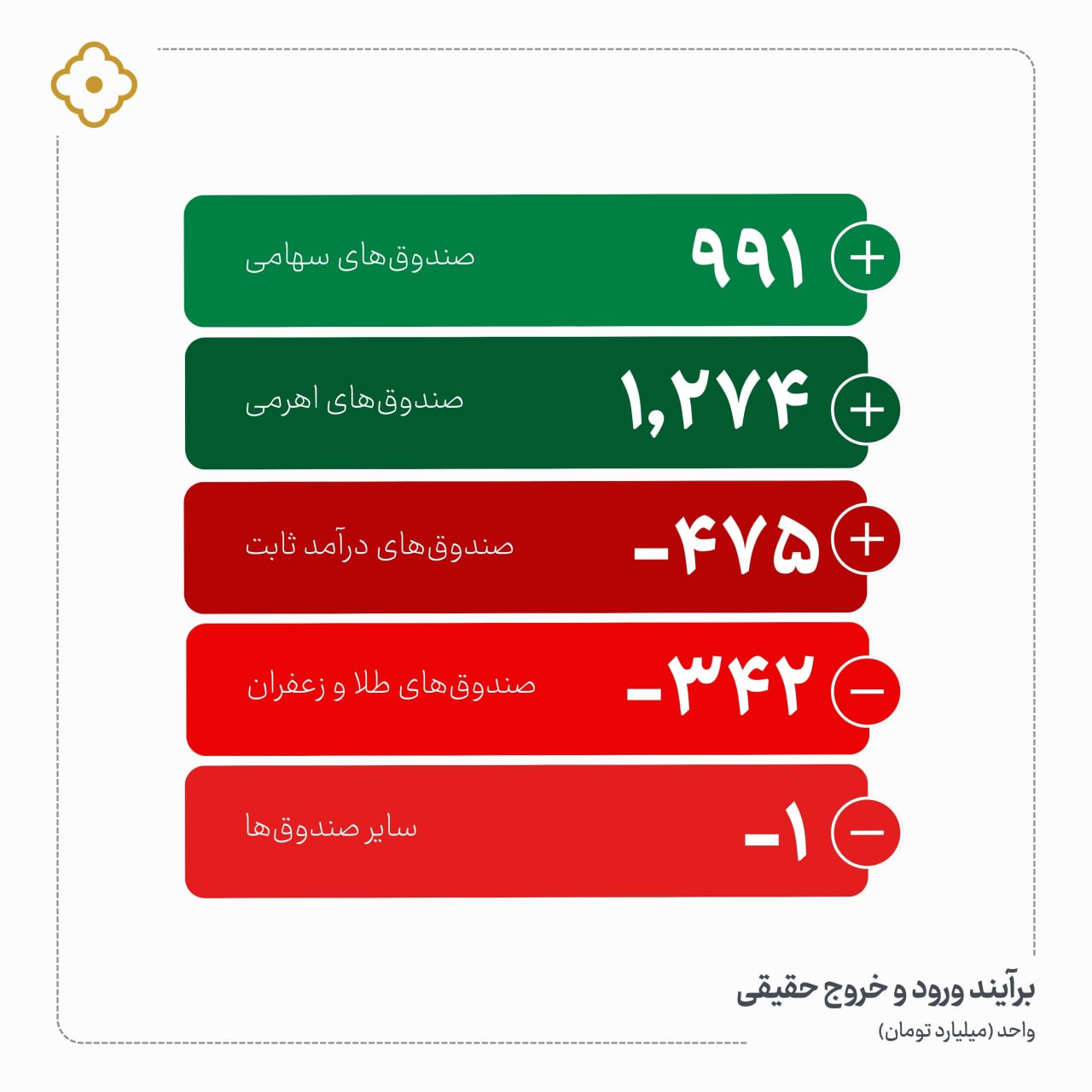 «برآیند ورود و خروج حقیقی» — تصویر پیوست