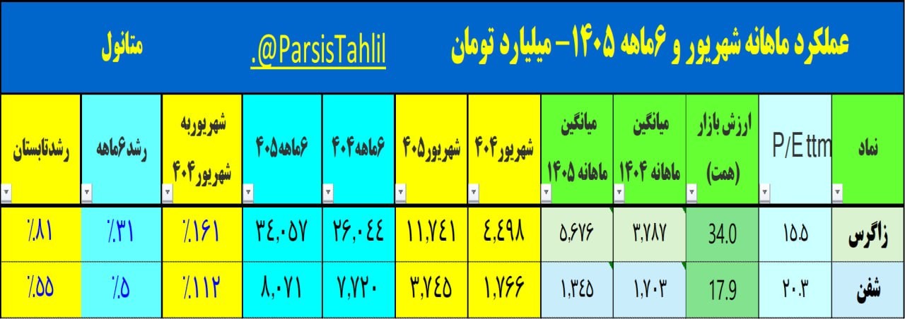 «متانول ماهانه درآمد6 ماهه 1405 (همت) و رشد تابستان» — تصویر پیوست