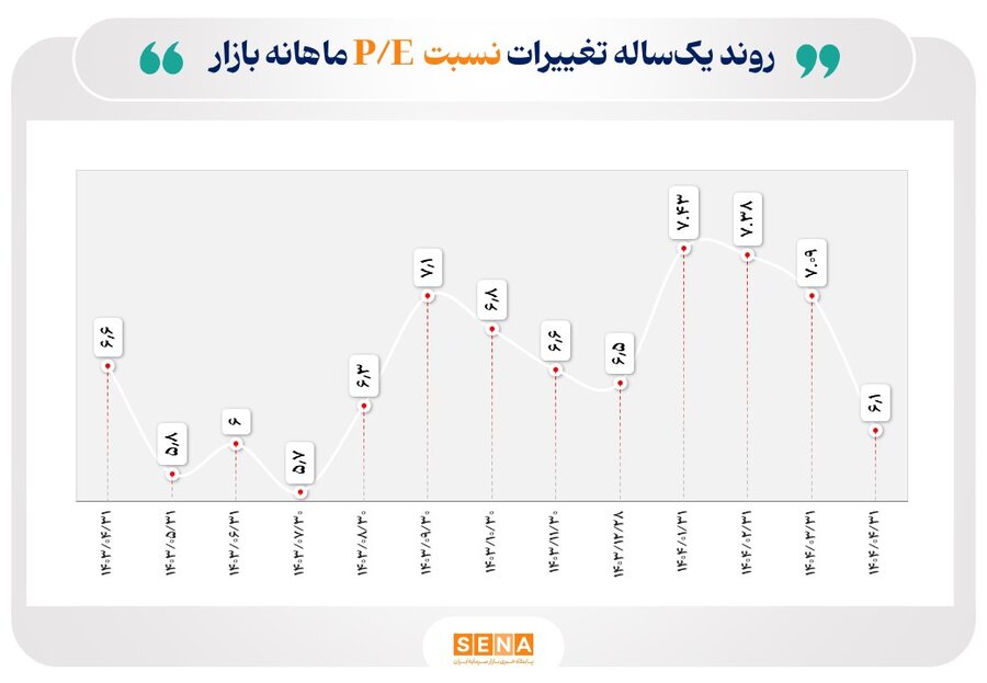 «معرفی ۷ صنعت بورس با کم‌ترین P/E/ میانگین نسبت قیمت به درآمد بازار سهام (P/E) در تیر…» — تصویر پیوست
