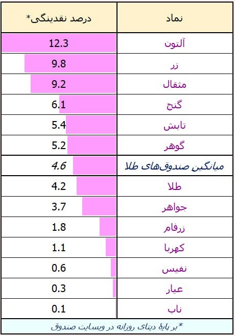 «نقدشوندگی صندوق های طلا !» — تصویر پیوست