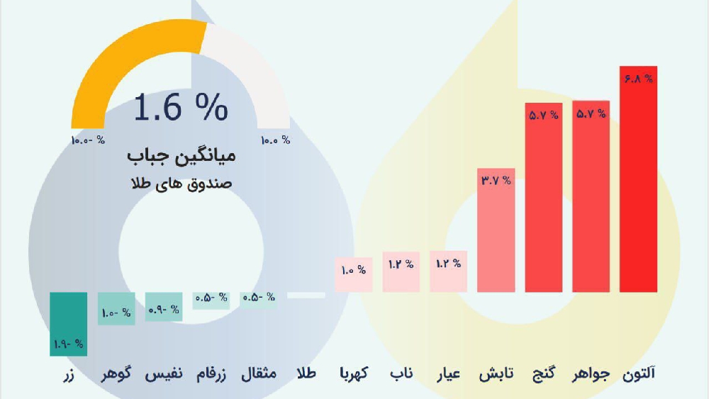 «حباب‌سنج صندوق‌های طلا» — تصویر پیوست درباره‌ی زر