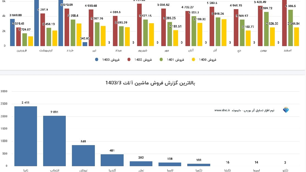 «فروش گروه ماشین آلات» — تصویر پیوست درباره‌ی تایرا