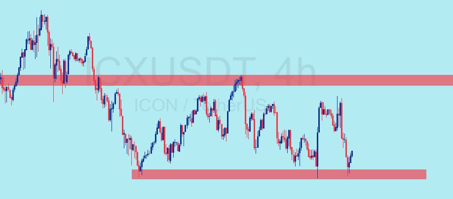 «icxusdt 4 ساعته قیمت درون یک محدوده رنج قرار دارد بنظر میرسد کم کم به سمت سقف باکس حرکت…» — تصویر پیوست