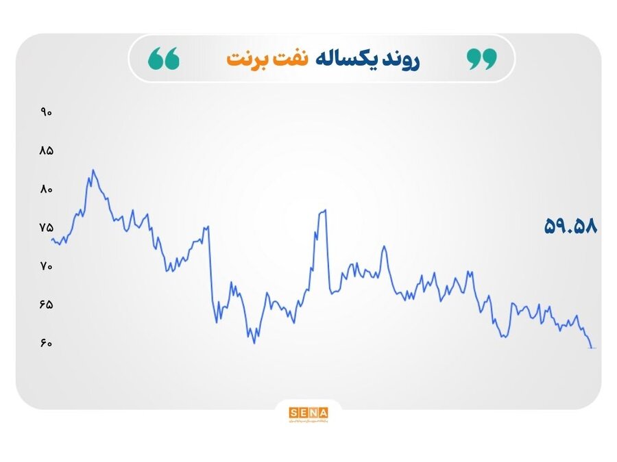 «بازارهای جهانی در آخرین معاملات تحت تأثیر افت محسوس قیمت‌ها در بخش انرژی و اصلاح قیمتی در…» — تصویر پیوست
