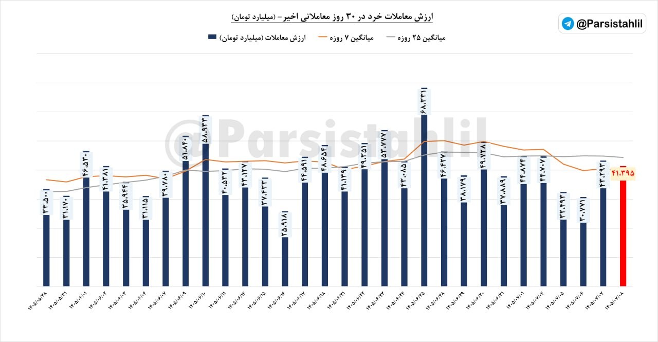«ارزش معاملات خرد (سهام+حق تقدم+صندوق های سهامی) امروز بازار مورخ 8 مهر 1405 مبلغ 41395…» — تصویر پیوست