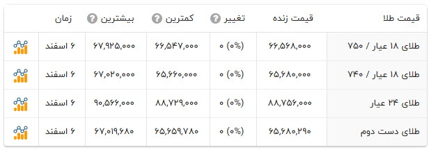 «قیمت طلا» — تصویر پیوست