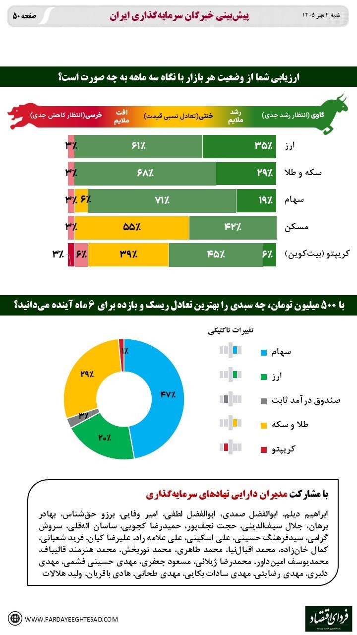 «ارزیابی مدیران دارایی نهادهای سرمایه‌گذاری از وضعیت ۵ بازار با نگاه سه ماهه؛ پیش‌بینی…» — تصویر پیوست