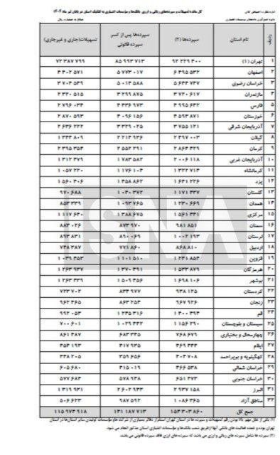«۶۰ درصد کل سپرده‌های بانکی در استان تهران!» — تصویر پیوست