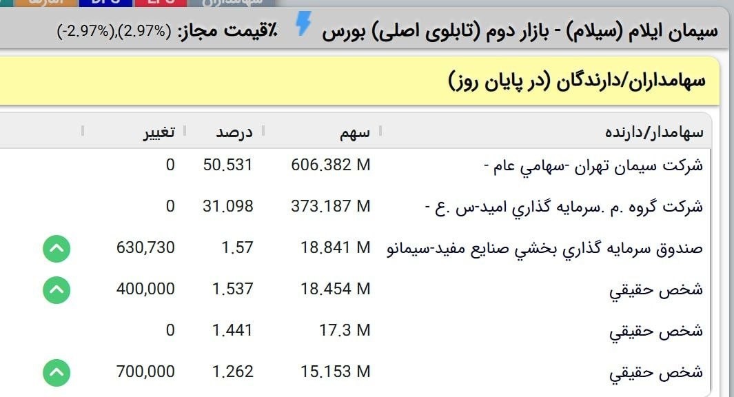 «جمع شدن صف فروش سیلام با خرید سهامداران عمده حقیقی» — تصویر پیوست