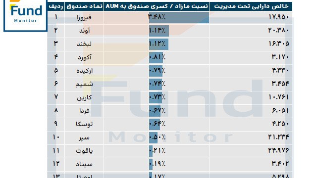 «نسبت مازاد / کسری صندوق به خالص دارایی تحت مدیریت (AUM) در صندوق‌های قابل معامله (ETF)…» — تصویر پیوست
