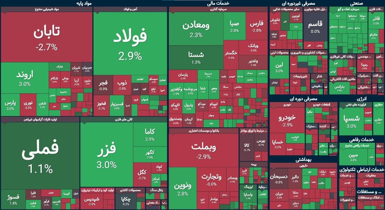 «ارزش معاملات خرد از 70 همت عبور کرد» — تصویر پیوست
