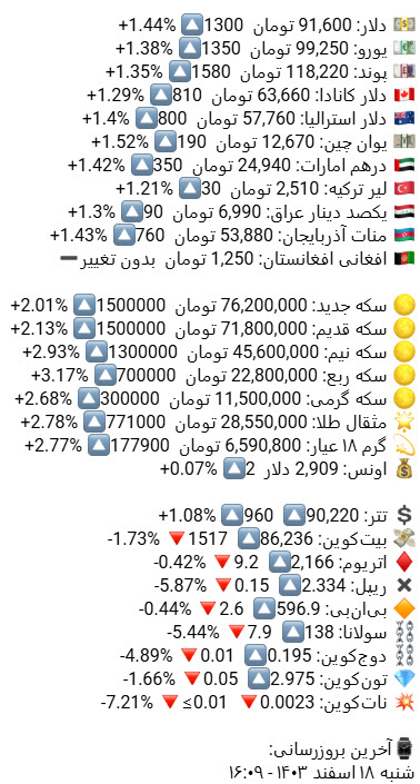«نرخ فروش دلار، ارز، سکه و طلا در بازار -- تغییر نسبت به دیروز - درصد» — تصویر پیوست