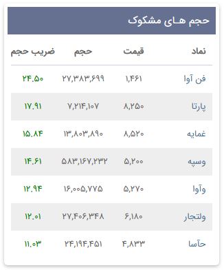 «حجم های مشکوک گزارش روزانه» — تصویر پیوست