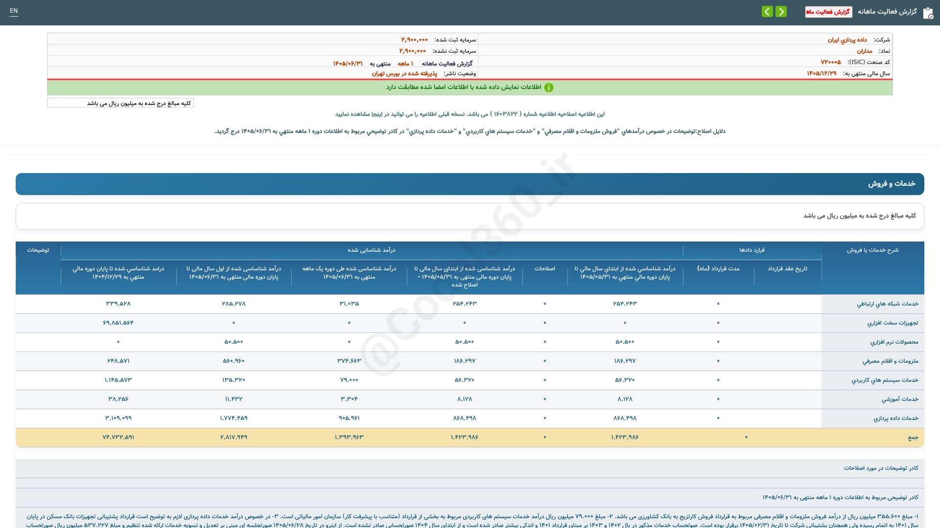 «مداران گزارش فعالیت ماهانه دوره 1 ماهه منتهی به 1405/06/31(اصلاحیه) شرکت داده پردازی ایران» — تصویر پیوست