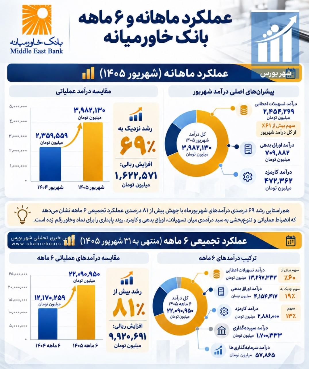 «رشد ۸۱درصدی درآمد ۶ماهه بانک خاورمیانه تا پایان شهریور ماه» — تصویر پیوست