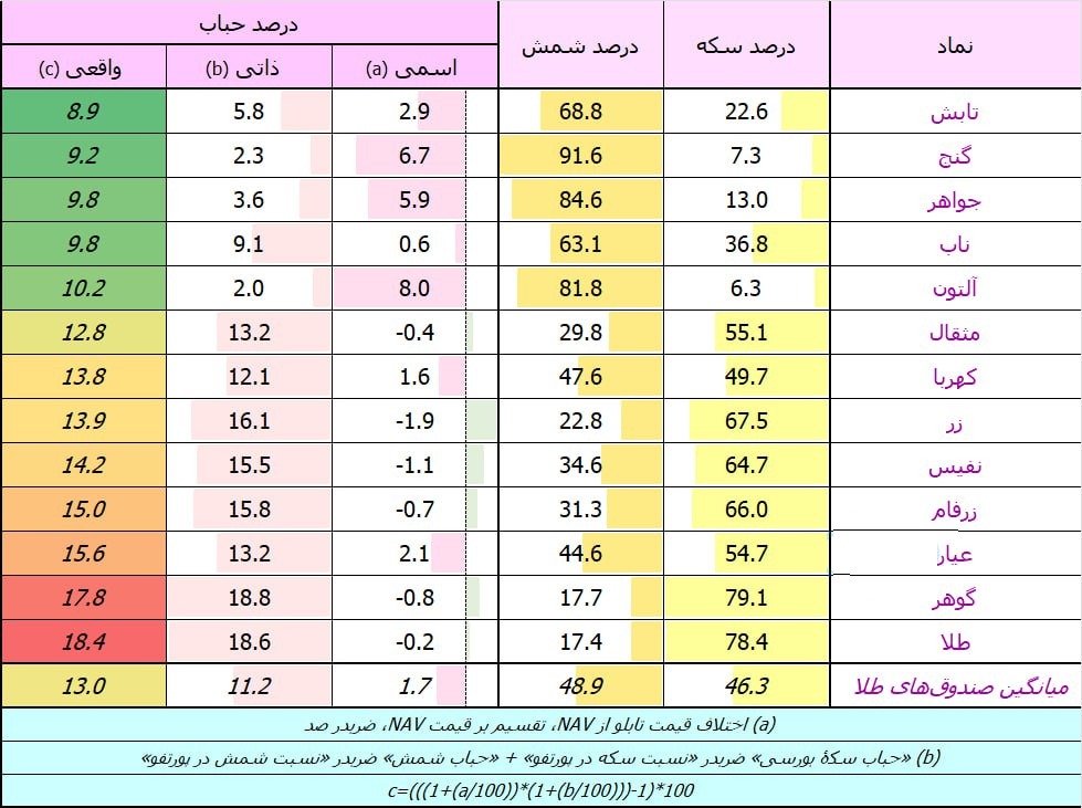 «آپدیت حباب صندوق های طلا» — تصویر پیوست