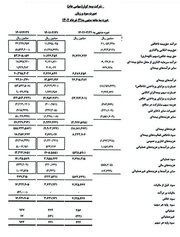 «کوثر در ۳ماهه به سود ۴۲۲ ریالی رسیده است و ۷۱۲۵ میلیارد ریال سود خالص دارد» — تصویر پیوست