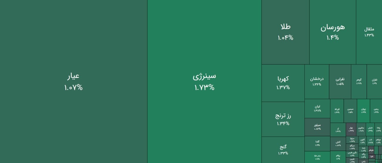 «صندوق های طلا و سکه از 1 تا 2 درصد مثبت و صندوق های نقره در محدوده 1%+ داد و ستدهای امروز…» — تصویر پیوست