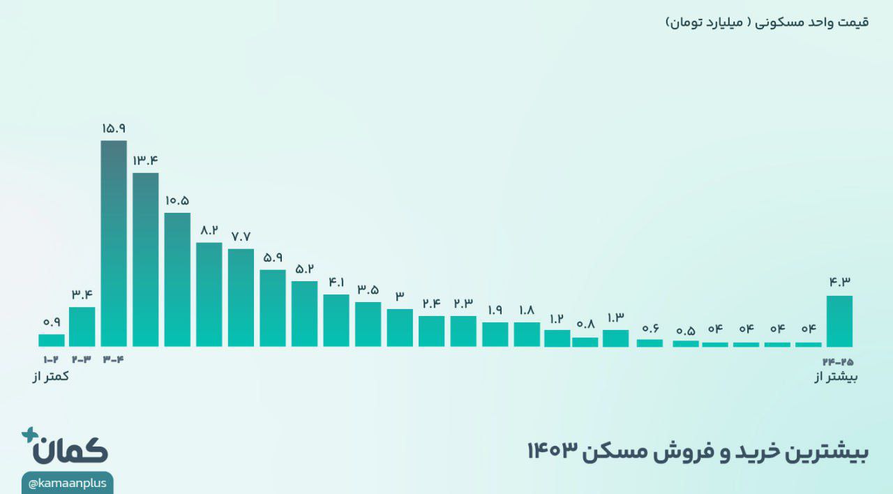 «بیش از ۵۵ درصد معاملات مسکن شهر تهران در بازه قیمتی ۲ تا ۷ میلیارد تومان بوده است!» — تصویر پیوست