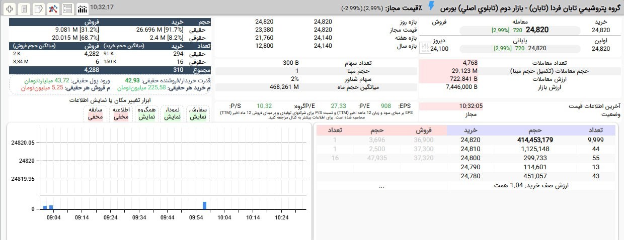 «1 همت از صف های خرید کل بازار امروز مربوط به نماد تابان با قیمت 2,482 تومان است.» — تصویر پیوست