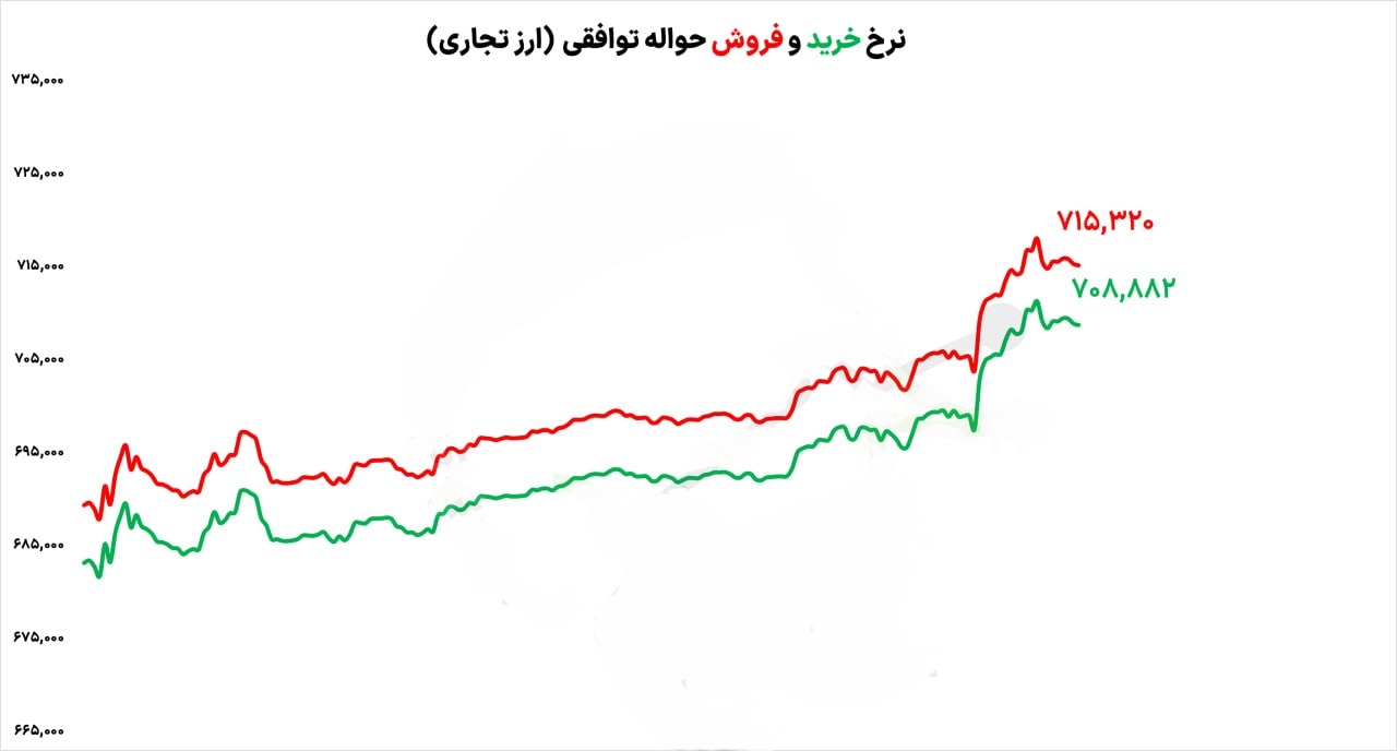 «دلار توافقی ارز تجاری» — تصویر پیوست