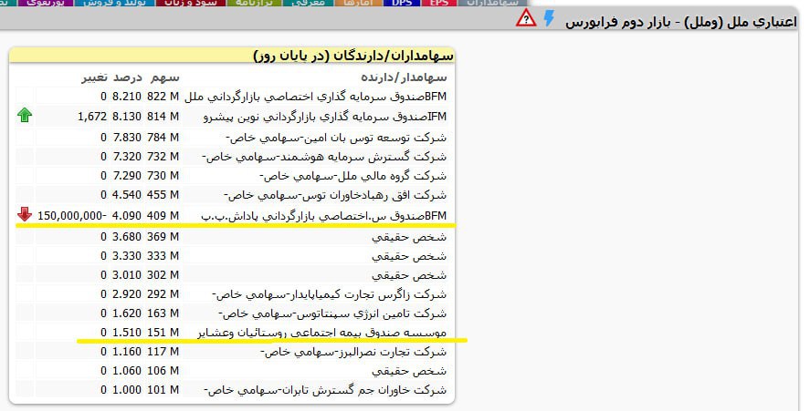 «جابجایی بلوکی در معاملات روز گذشته بر روی نماد وملل و اضافه شدن صندوق عشایر به ترکیب…» — تصویر پیوست