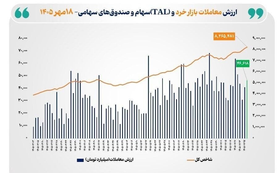 «ارزش معاملات خرد سهام و صندوق‌های سهامی بورس به مرز 47 همت نزدیک شد» — تصویر پیوست