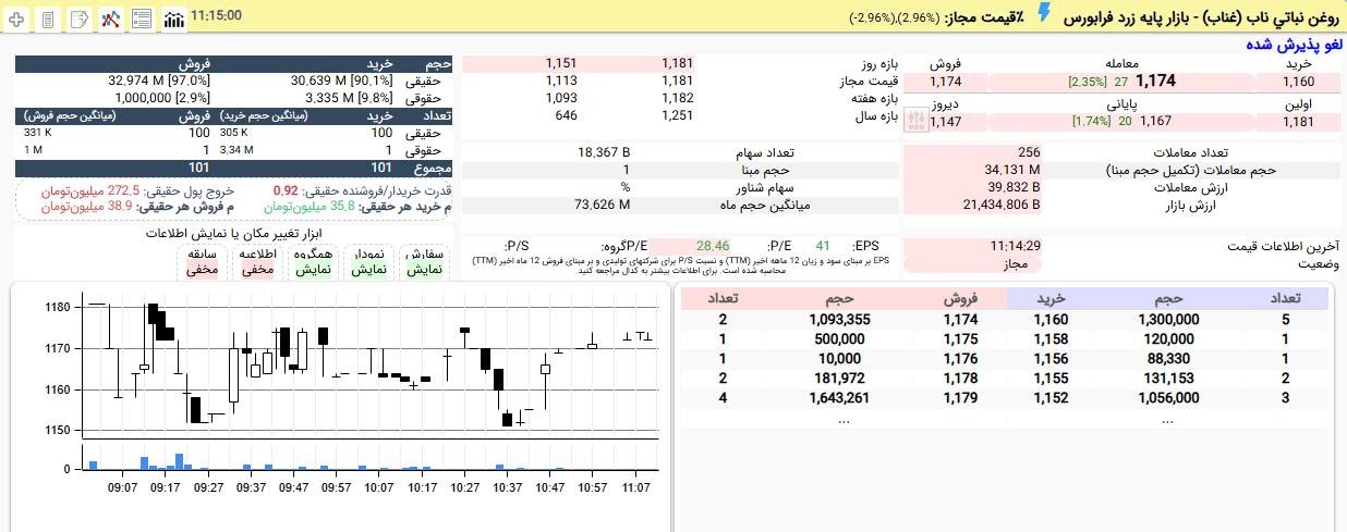 «حرکت صعودی قوی غناب به محدوده 117 تومان، 2,3%+» — تصویر پیوست