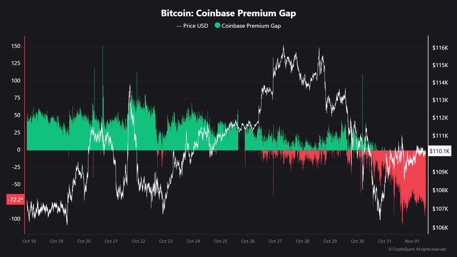 «شکاف قیمتی کوین‌بیس (Coinbase Premium Gap) مجدداً به سطح منفی ۸۰ دلار (۸۰-) رسیده است.» — تصویر پیوست