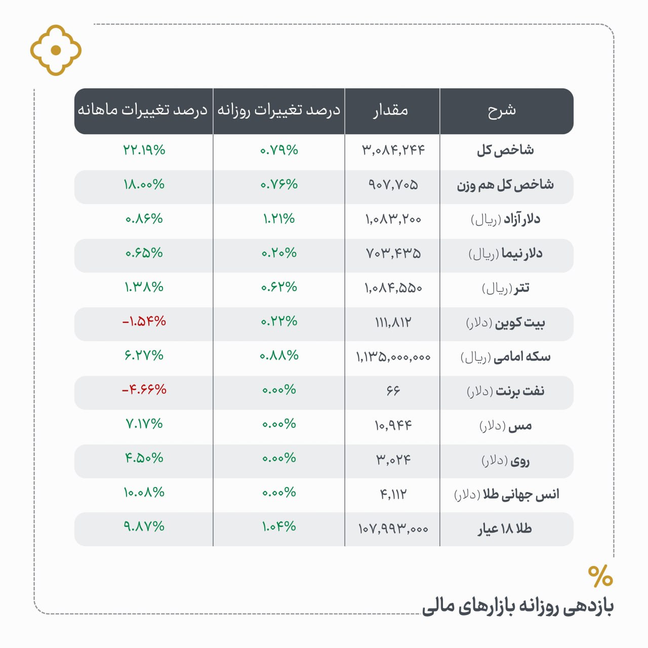 «بازدهی روزانه بازارهای مالی» — تصویر پیوست