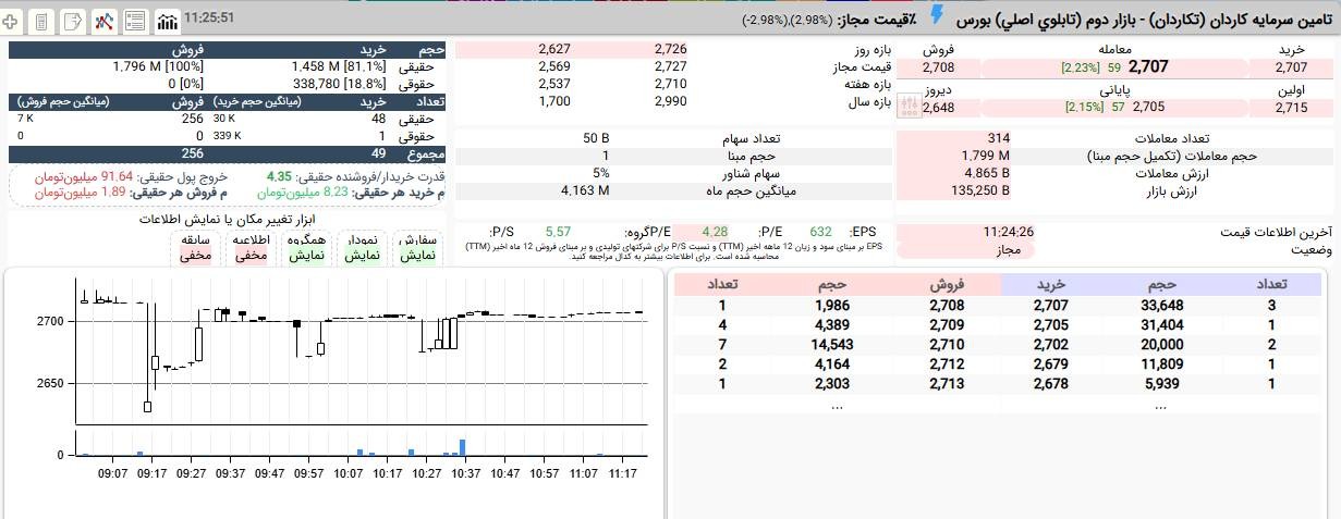 «تکاردان در محدوده 270 تومان، 2,2%+ با حمایت 19 درصدی حقوقی و برتری بیش از 4 برابری تقاضای…» — تصویر پیوست