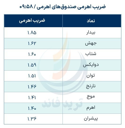 «ضریب اهرمی صندوق‌های اهرمی» — تصویر پیوست