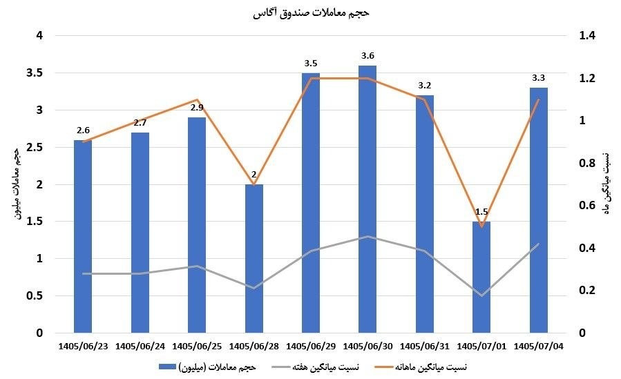 «حجم معاملات خوب در صندوق آگاس» — تصویر پیوست