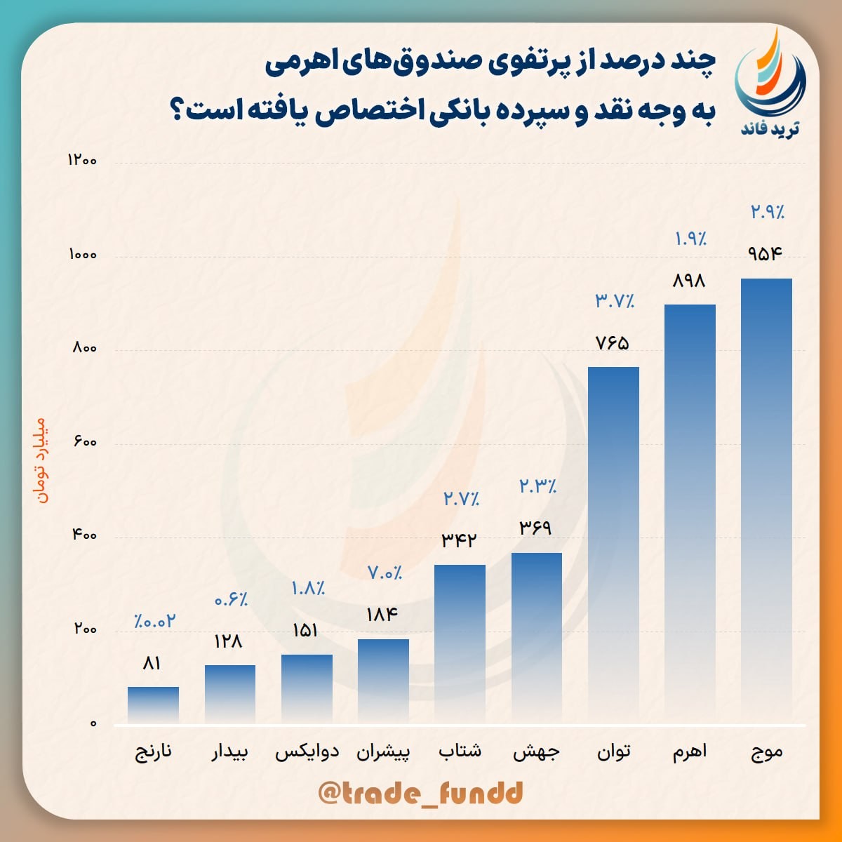 «وجه نقد و سپرده‌بانکی در پرتفوی اهرمی‌ها» — تصویر پیوست