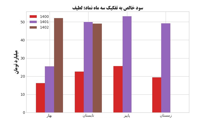 «لطیف گزارش 3ماهه خوبی داشت و ۶ماهه هم خوب عمل کرد 9ماهه 8075 ریال بوده» — تصویر پیوست
