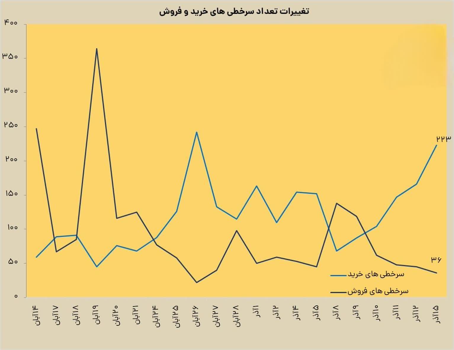 «وضعیت تعداد سرخطی های خرید و فروش شنبه 15 آذر و مقایسه با امروز؛» — تصویر پیوست