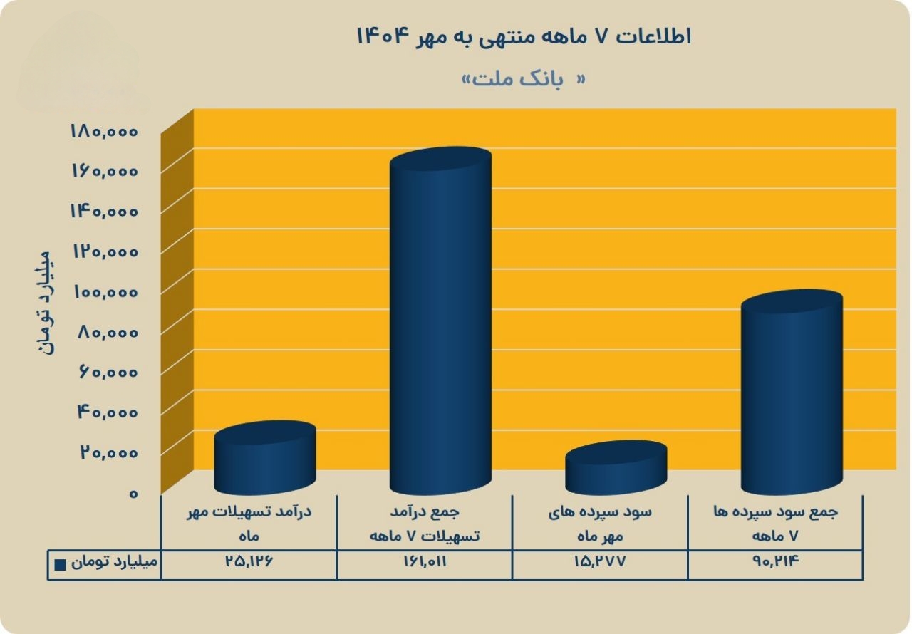 «بانک ملت در 7 ماهه منتهی به مهر1404،حدود 161 هزار میلیارد تومان درآمد تسهیلات که 44% آن…» — تصویر پیوست