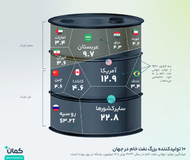«۱۰ تولیدکننده بزرگ نفت» — تصویر پیوست