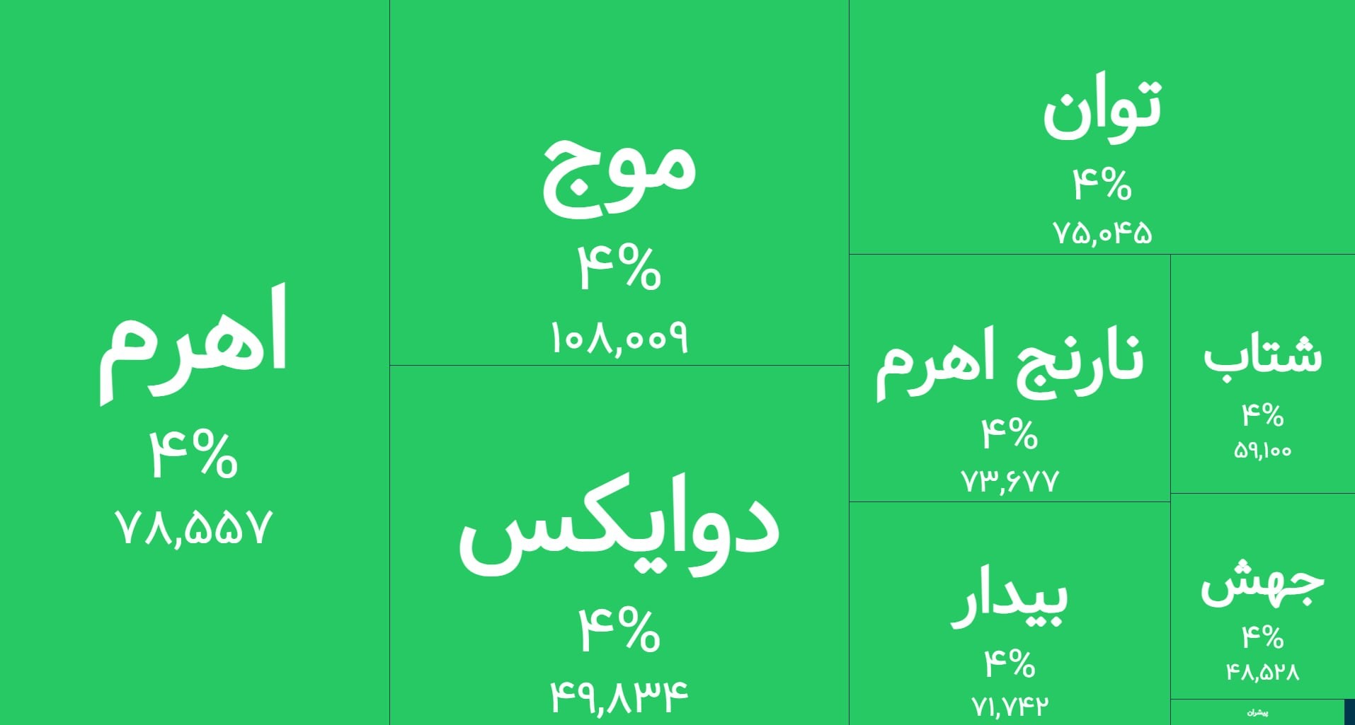 «صف خرید در تمامی صندوق‌های اهرمی» — تصویر پیوست