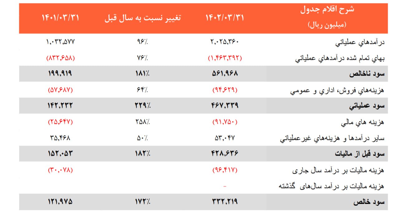 «تپسی در 3ماهه به سود 332 میلیارد ریالی رسیده است» — تصویر پیوست